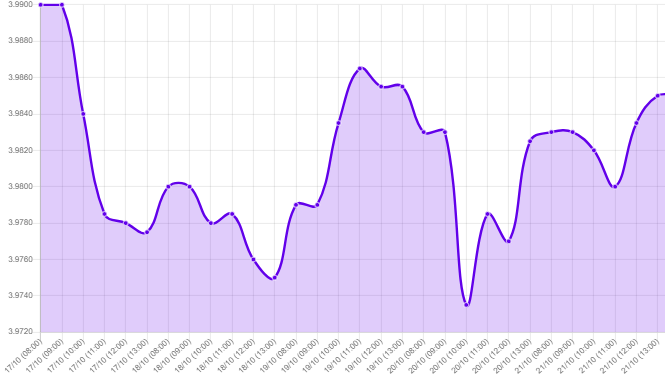 Gráfico: tipo de cambio precio dolar hoy